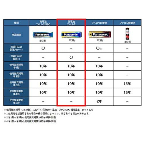 Ｐａｎａｓｏｎｉｃ エボルタ乾電池 単3 12本 LR6EJ/12SW 4984824811393