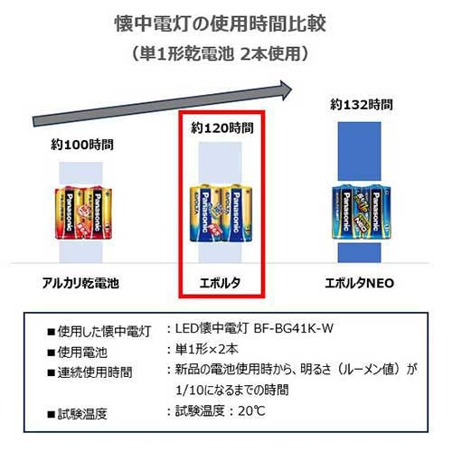 Panasonic エボルタ乾電池 単4 4本 LR03EJ/4SE 4984824811454