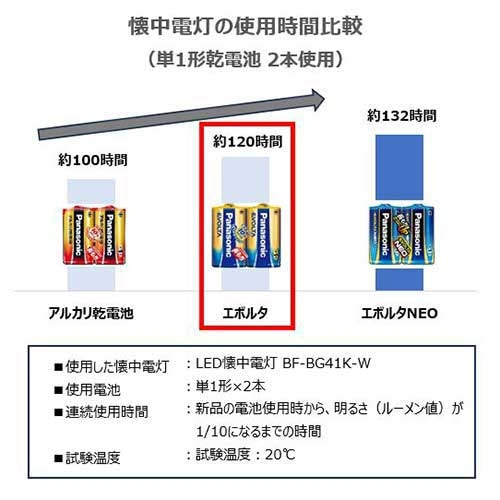 Panasonic エボルタ乾電池 単4 12本 LR03EJ12SW 4984824811478