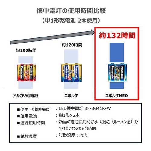 Panasonic 乾電池エボルタネオ単1形 4本 LR20NJ/4SW 4549077898524